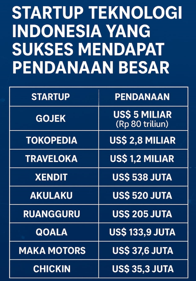 Startup Teknologi Indonesia yang Sukses Mendapat Pendanaan Besar